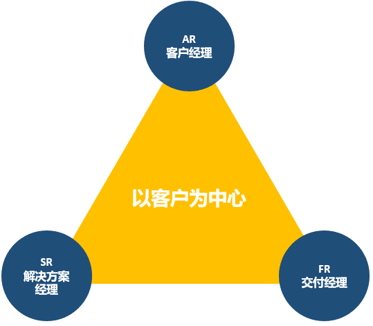 以业务成功为核心——在数据团队构建“铁三角”的思考