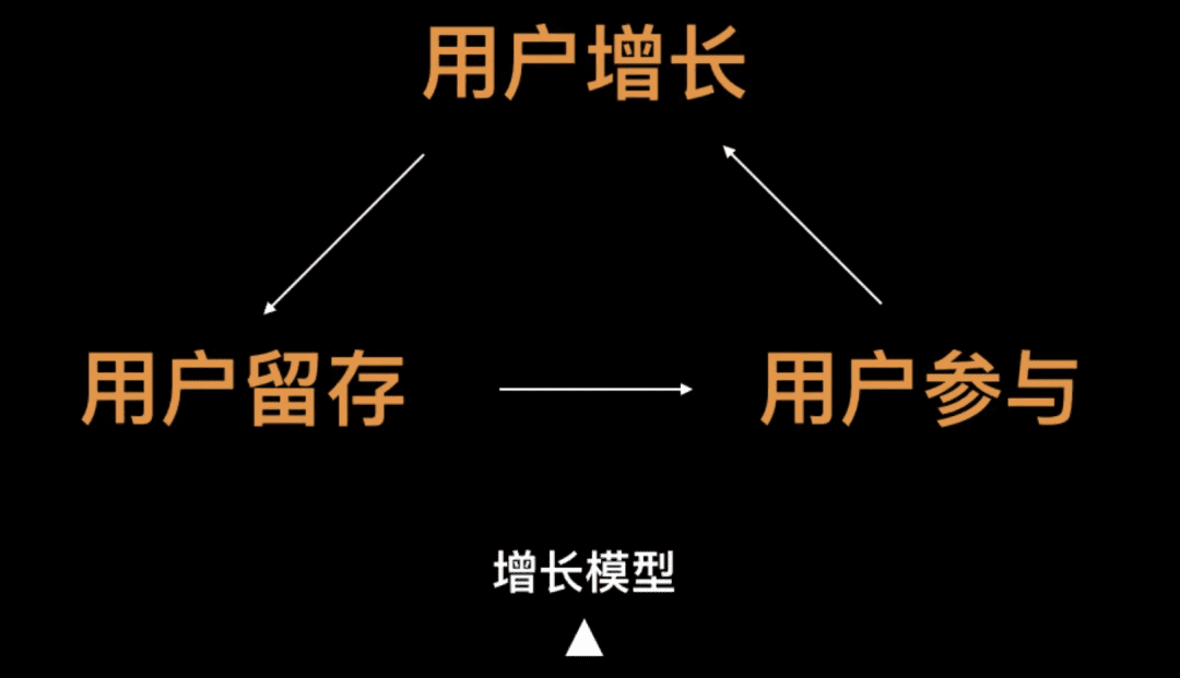 用户增长分析之业务基础