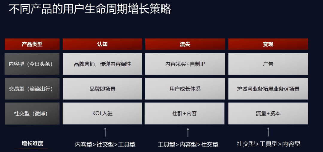 用户增长分析之业务基础