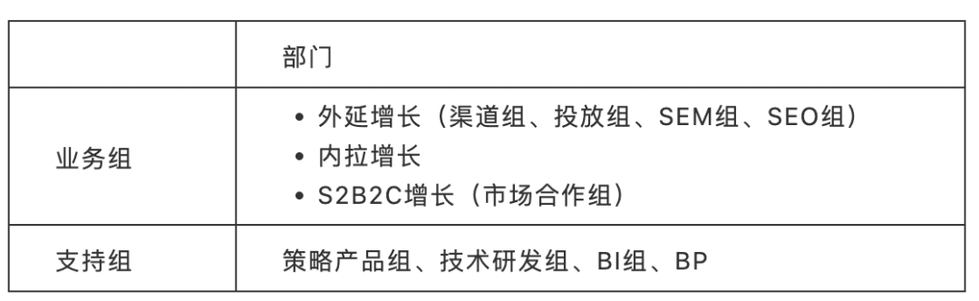 用户增长分析之业务基础