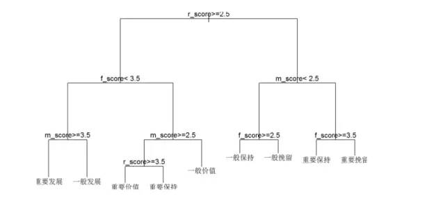 RFM模型在信贷风控的应用