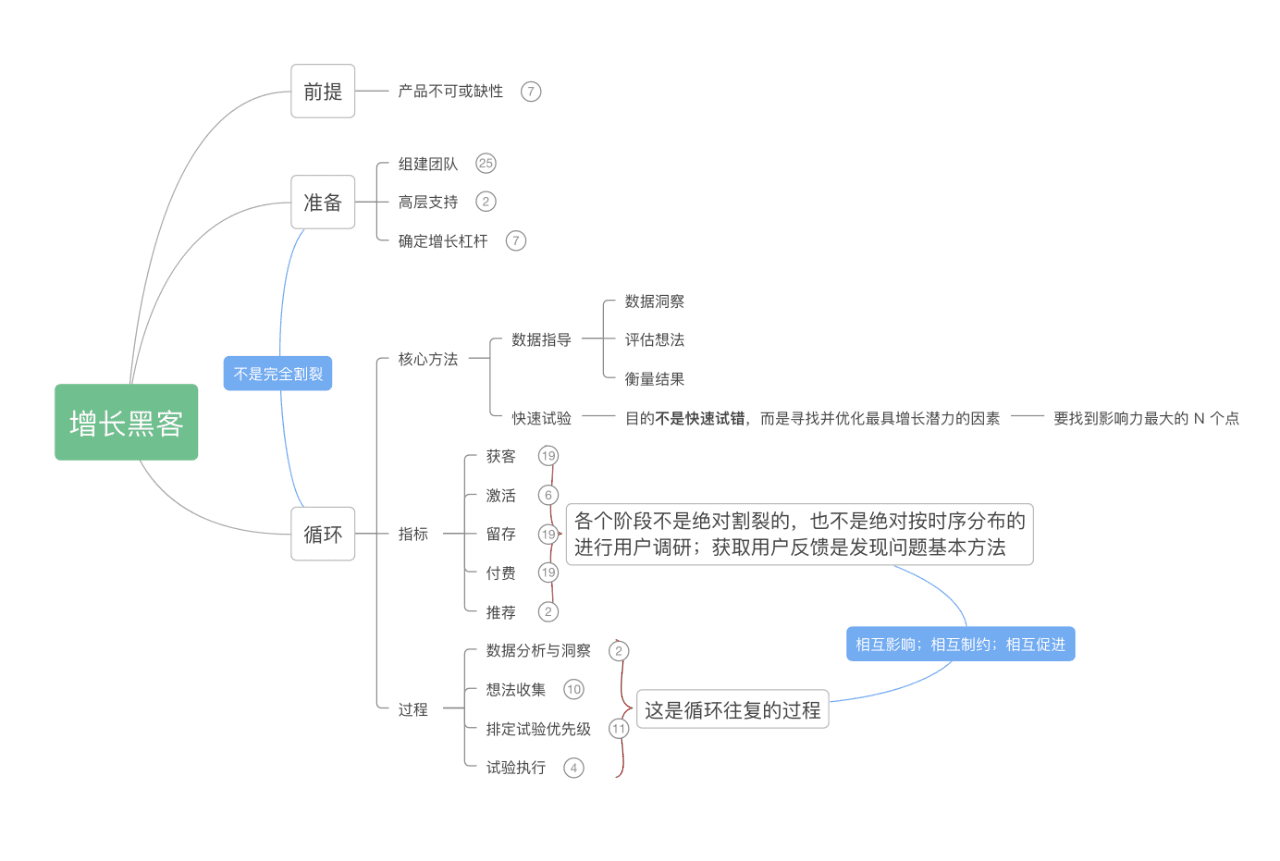 一文了解增长黑客