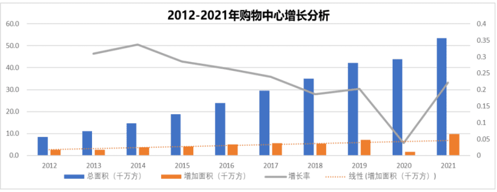 最高空置率达70%，购物中心快玩不下去了？