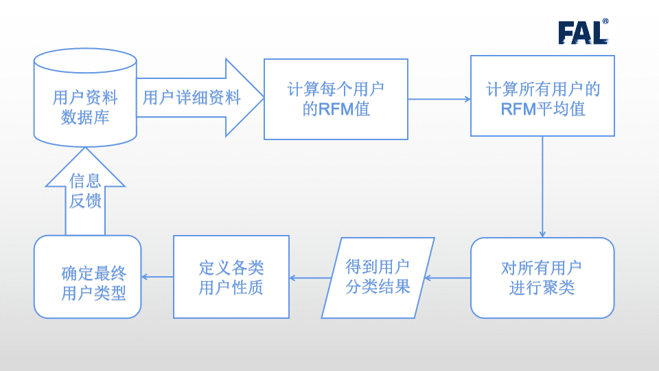 RFM模型在信贷风控的应用