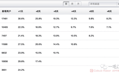 用户留存分析：cohort模型￼