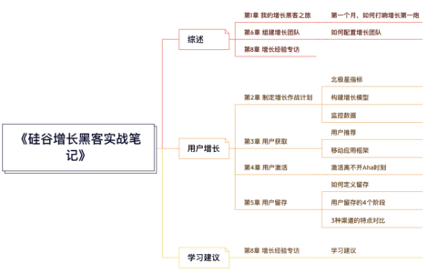 用户增长系列：《硅谷增长黑客实战笔记》