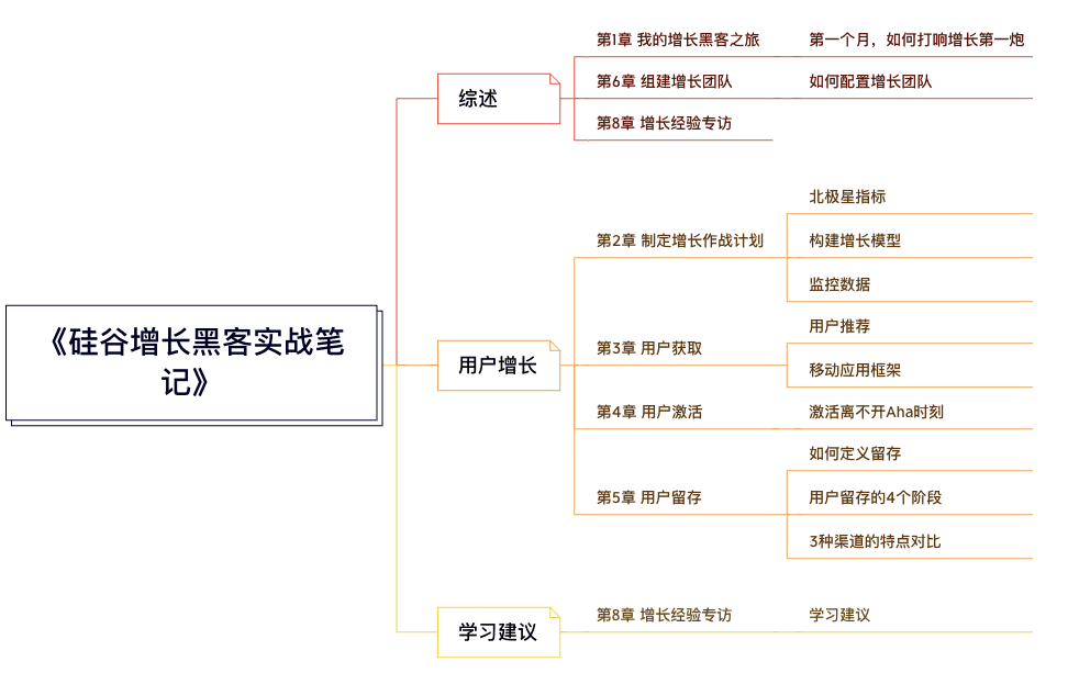 用户增长系列：《硅谷增长黑客实战笔记》