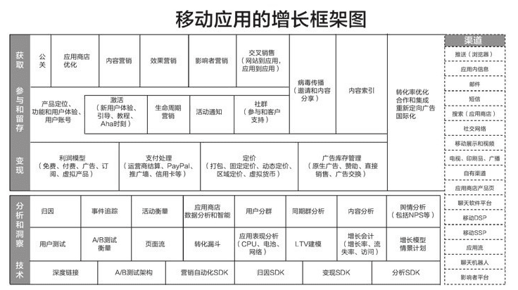 用户增长系列：《硅谷增长黑客实战笔记》