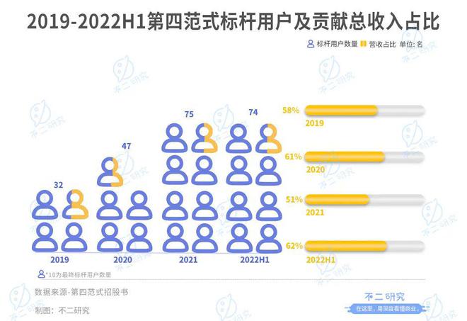 38岁天才戴文渊，7年融资超10亿美金，三年半亏损38个亿