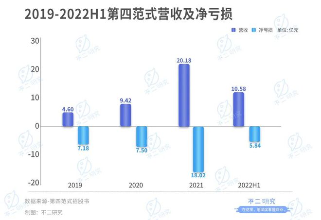 38岁天才戴文渊，7年融资超10亿美金，三年半亏损38个亿