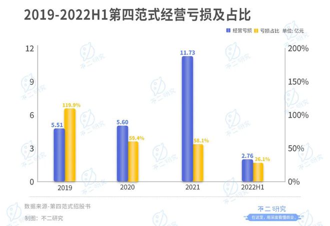 38岁天才戴文渊，7年融资超10亿美金，三年半亏损38个亿