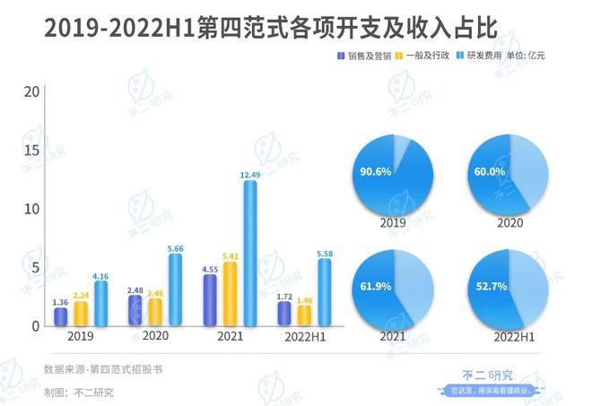 38岁天才戴文渊，7年融资超10亿美金，三年半亏损38个亿