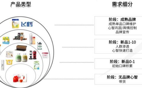 新起盘商家如何在小红书做投放？请收下这4类商家3种内容策略！！