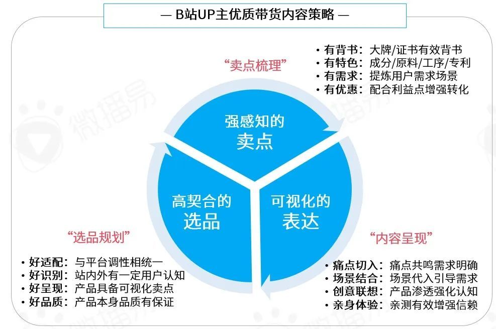 微播易平台玩法 | 从年轻到粘性，从圈层到长效：品牌如何在B站文化下渐入营销佳境？