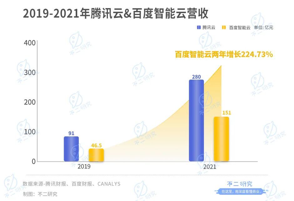 华为云排名仅为第二？市场占有率营收被阿里双碾压