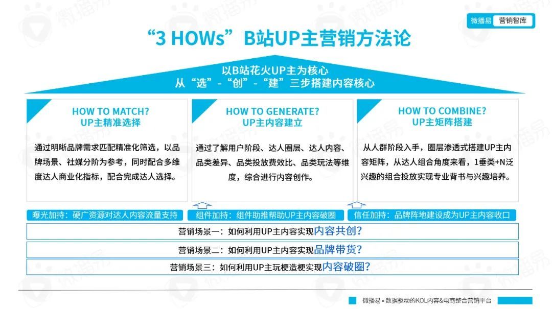 微播易平台玩法 | 从年轻到粘性，从圈层到长效：品牌如何在B站文化下渐入营销佳境？