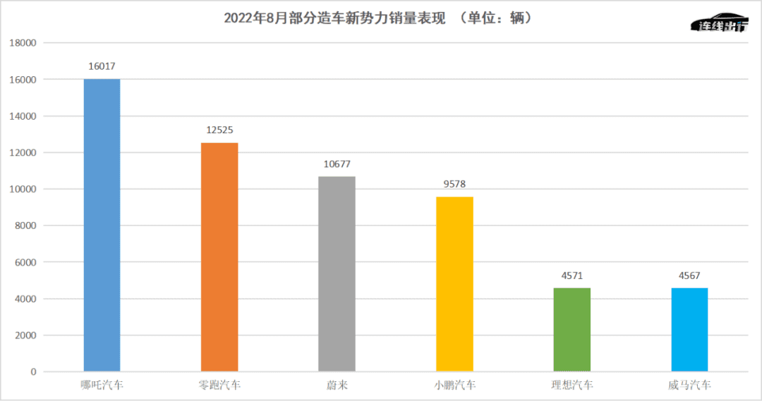 零跑的困境，多少二梯队车企正在经历？