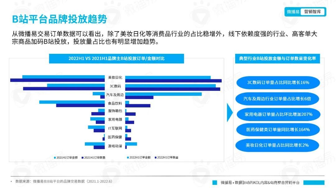 微播易平台玩法 | 从年轻到粘性，从圈层到长效：品牌如何在B站文化下渐入营销佳境？