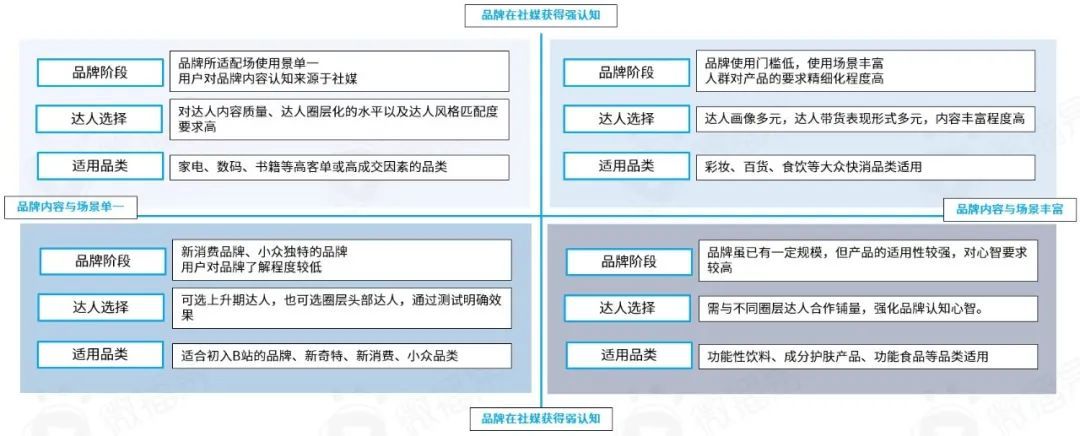 微播易平台玩法 | 从年轻到粘性，从圈层到长效：品牌如何在B站文化下渐入营销佳境？