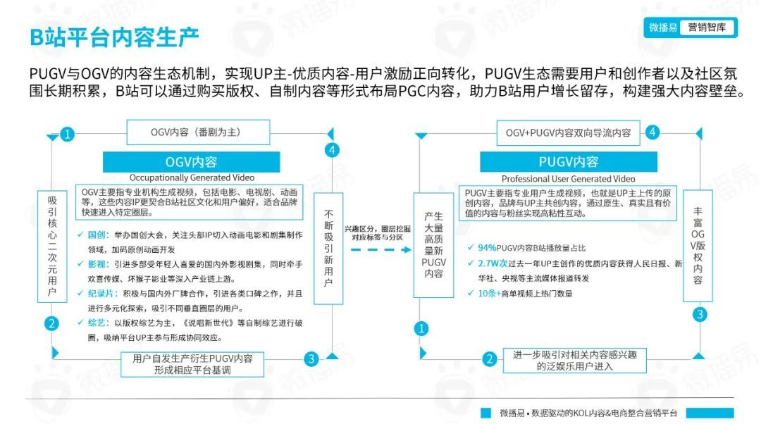 微播易平台玩法 | 从年轻到粘性，从圈层到长效：品牌如何在B站文化下渐入营销佳境？