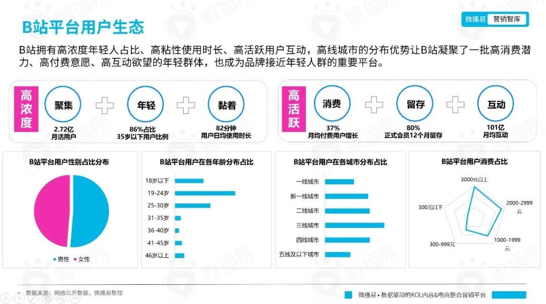 微播易平台玩法 | 从年轻到粘性，从圈层到长效：品牌如何在B站文化下渐入营销佳境？