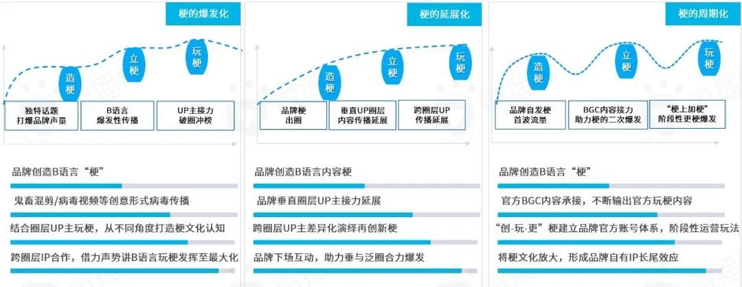 微播易平台玩法 | 从年轻到粘性，从圈层到长效：品牌如何在B站文化下渐入营销佳境？