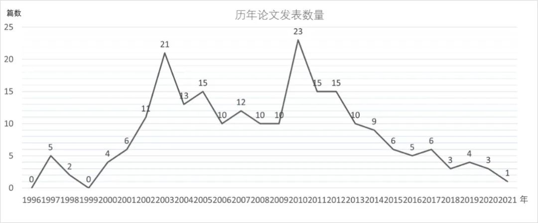 国内整合营销传播理论研究综述