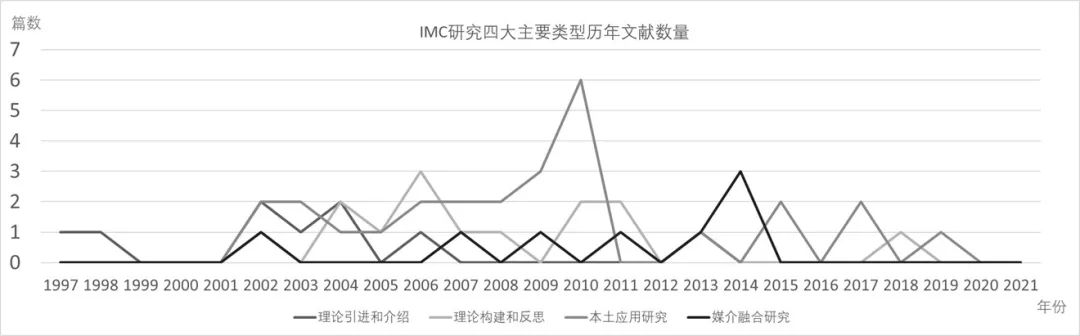 国内整合营销传播理论研究综述