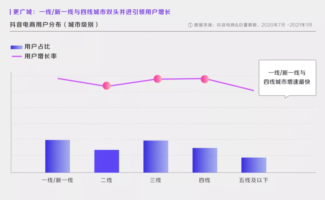 抖音电商攻入“五环外”