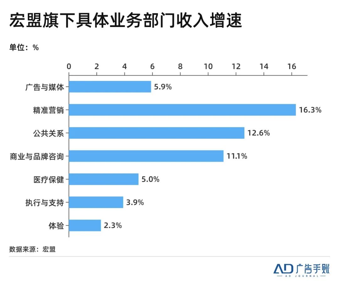 阳狮、宏盟调涨增长预期，4A迎来好日子？