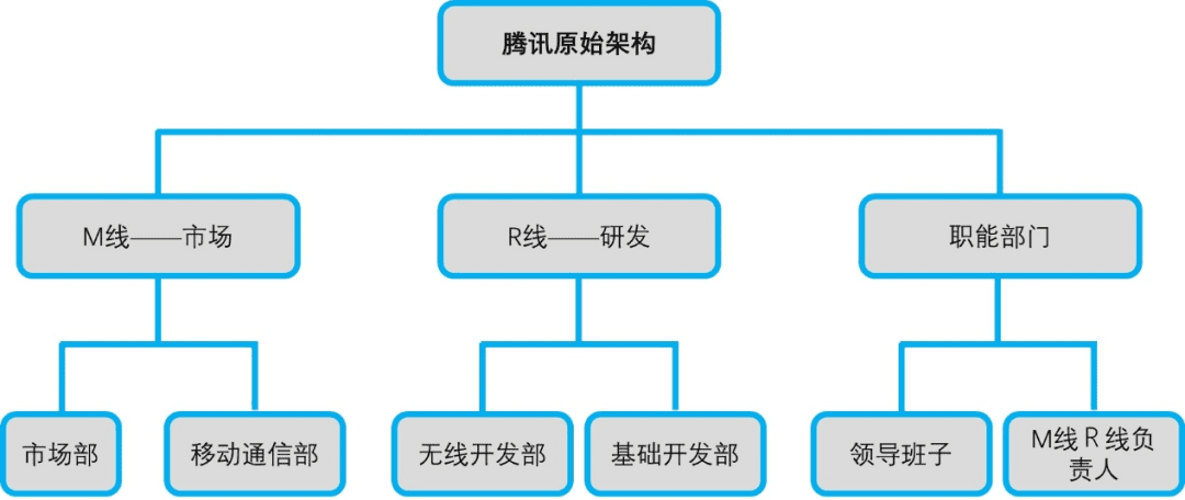 腾讯风云二十年：组织架构五次大变阵