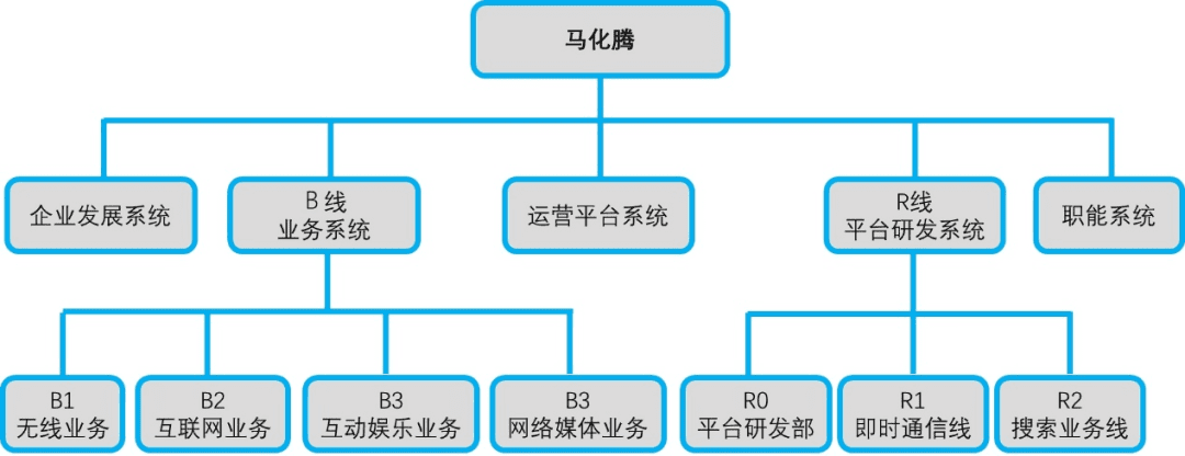 腾讯风云二十年：组织架构五次大变阵