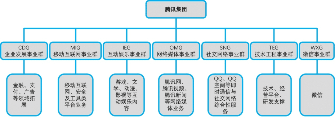 腾讯风云二十年：组织架构五次大变阵