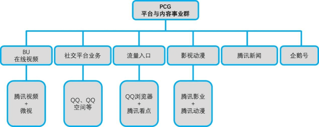 腾讯风云二十年：组织架构五次大变阵