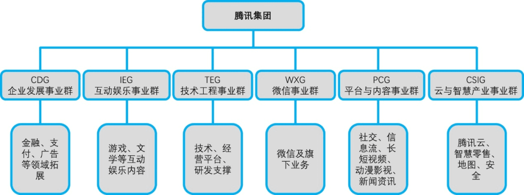 腾讯风云二十年：组织架构五次大变阵