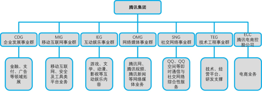 腾讯风云二十年：组织架构五次大变阵