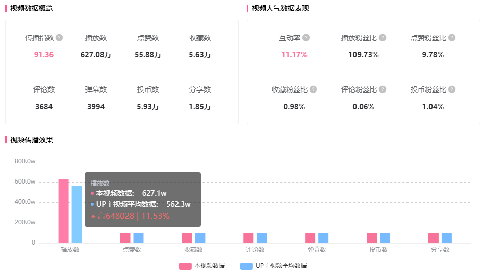 恰饭增长700w播放，50w点赞！推广作品竟能排行B站榜单第一！