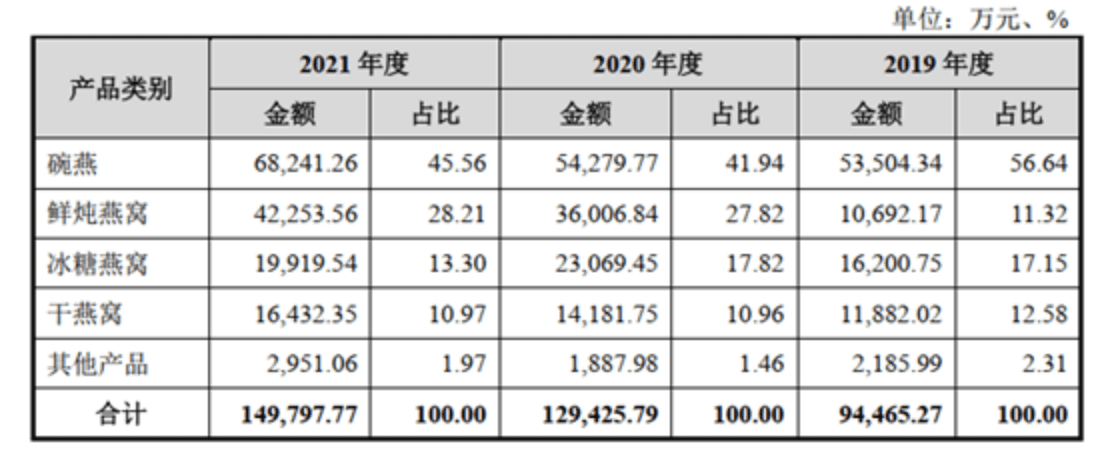 燕窝第一股难产，投资人又打起了燕窝饮料的主意