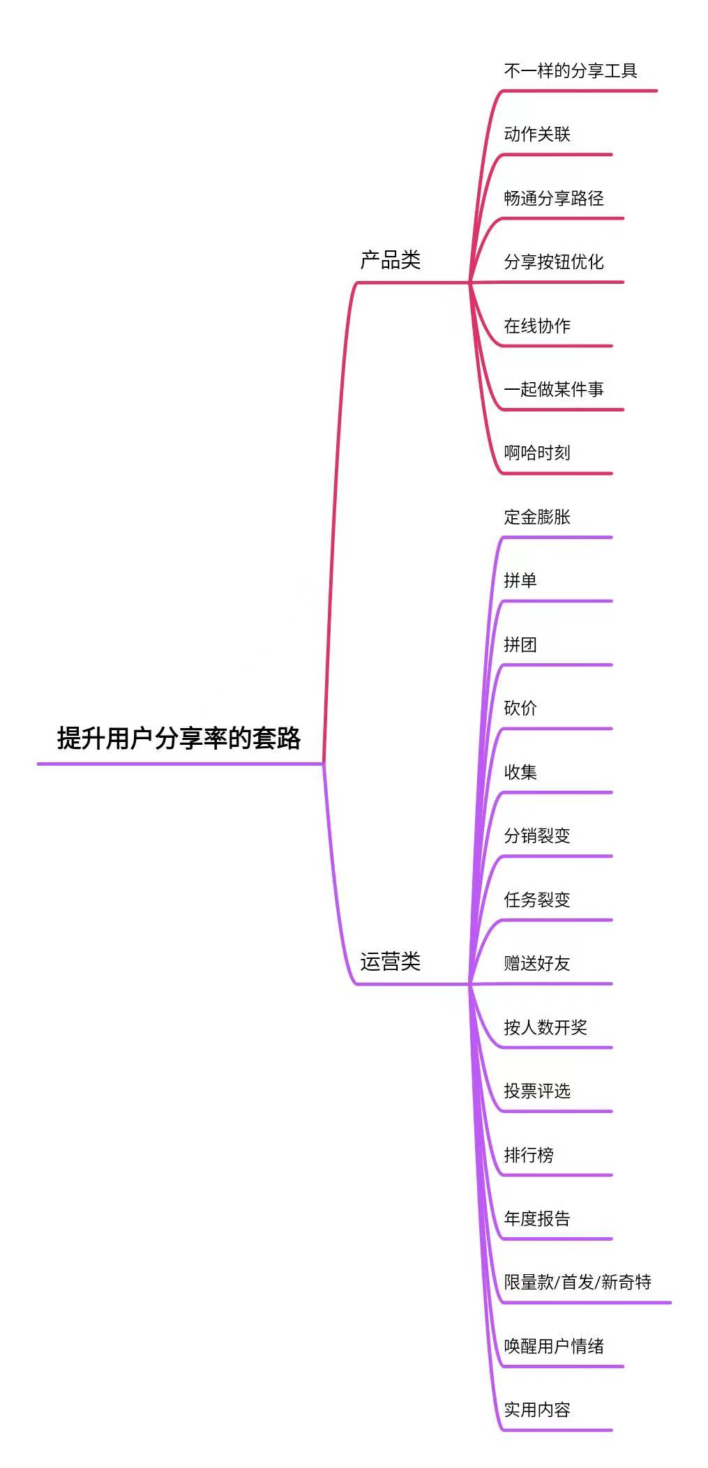 如何通过「运营」类套路来促进用户分享