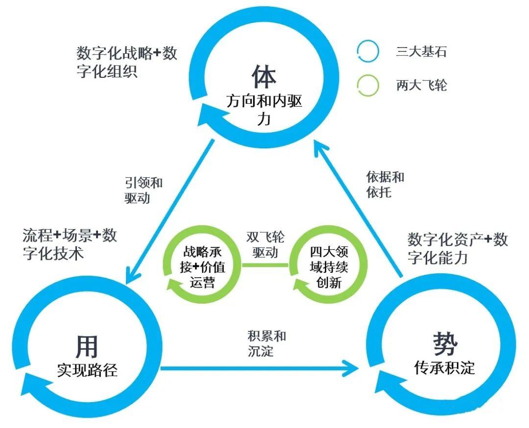 杨峻：数字化转型成功的两大增长飞轮