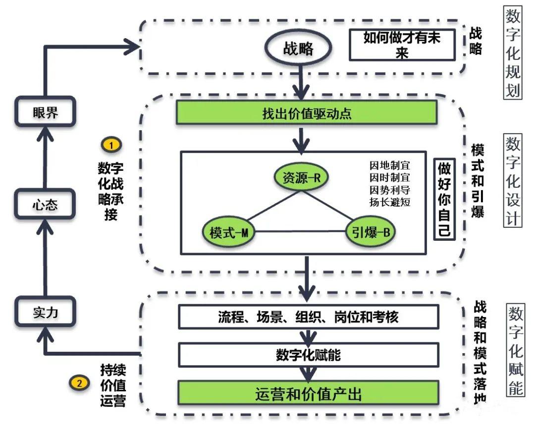 杨峻：数字化转型成功的两大增长飞轮