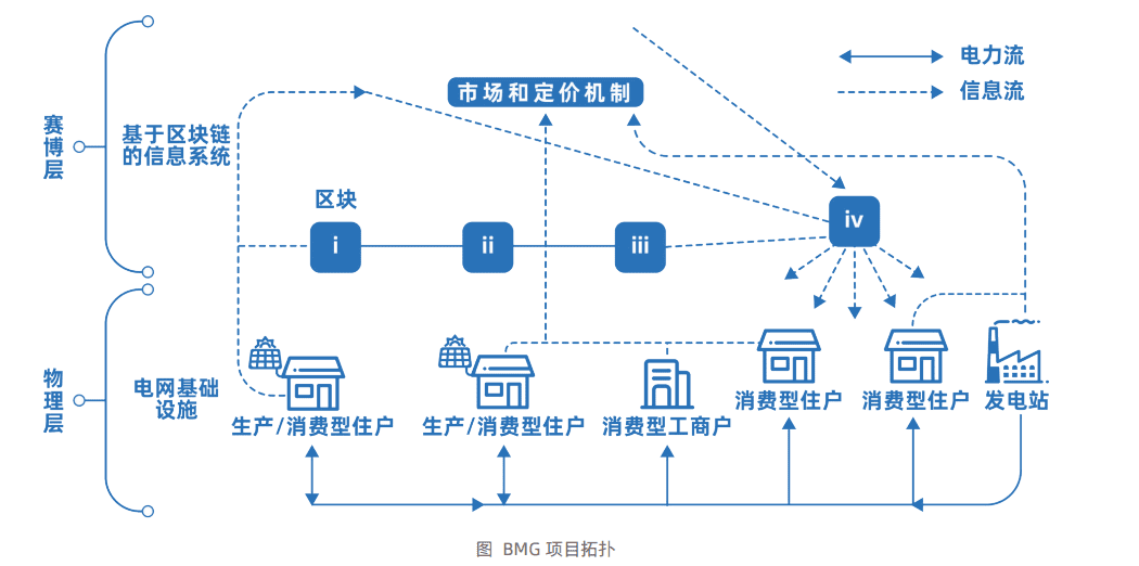 B端视角看「万物上链」的黄金年代：行业赋能与人才储备