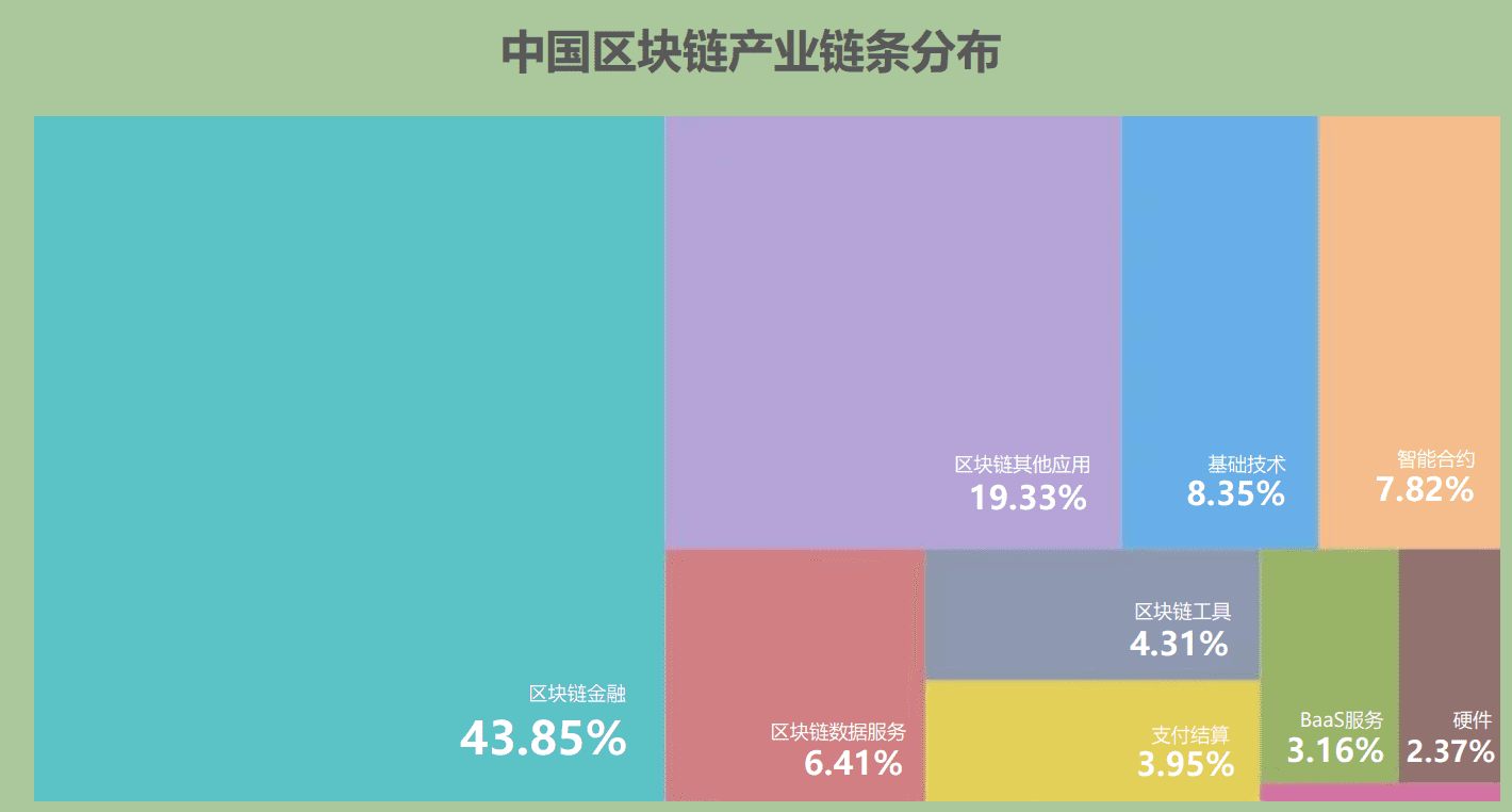 B端视角看「万物上链」的黄金年代：行业赋能与人才储备