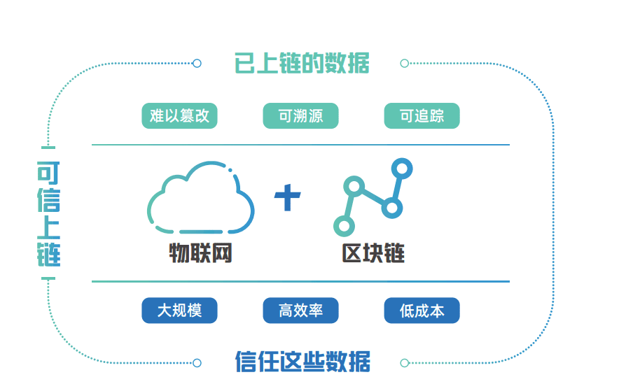 B端视角看「万物上链」的黄金年代：行业赋能与人才储备