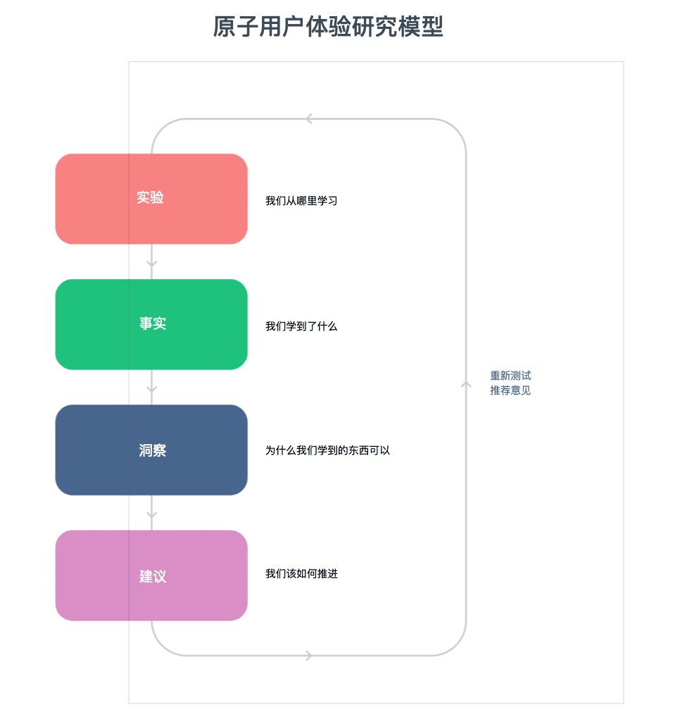 原子用户体验研究