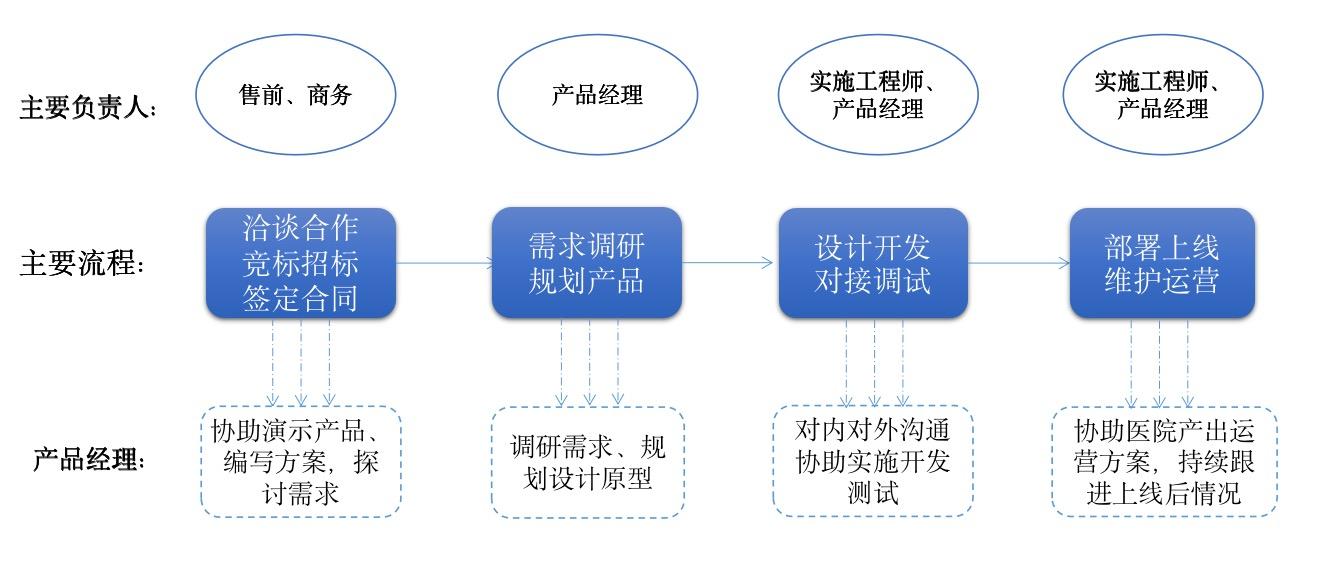 医疗PM跑医院实地调研需求，会遇到哪些坑？