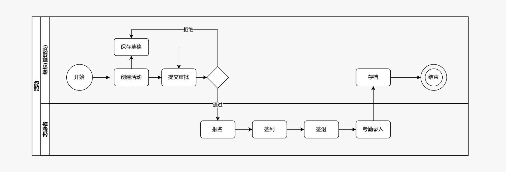 浅谈Saas系统更精细的流程控制