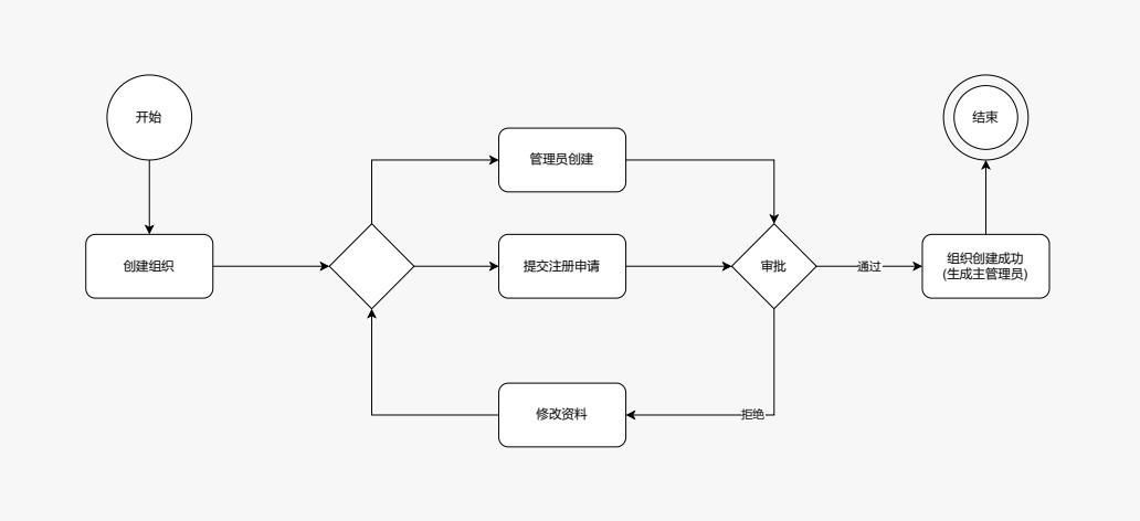 浅谈Saas系统更精细的流程控制