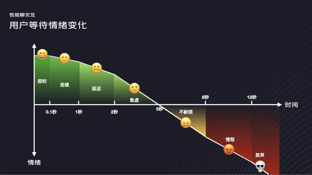 9大设计策略，让用户等待不焦虑