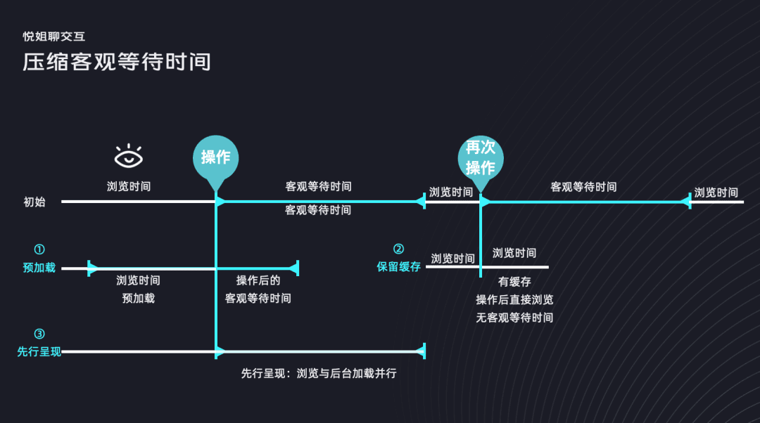 9大设计策略，让用户等待不焦虑